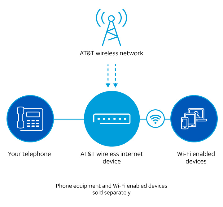AT&T Wireless LTE Wifi Service Provider.